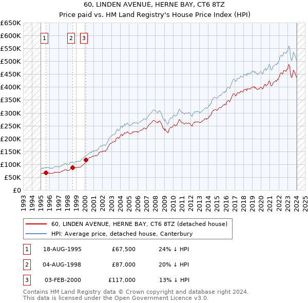 60, LINDEN AVENUE, HERNE BAY, CT6 8TZ: Price paid vs HM Land Registry's House Price Index