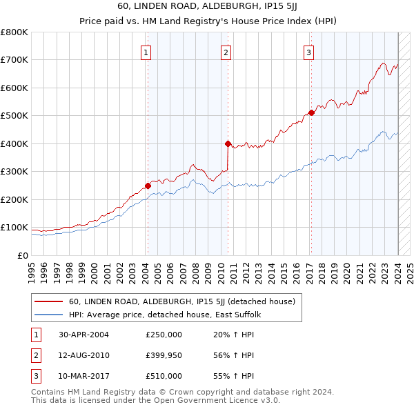 60, LINDEN ROAD, ALDEBURGH, IP15 5JJ: Price paid vs HM Land Registry's House Price Index