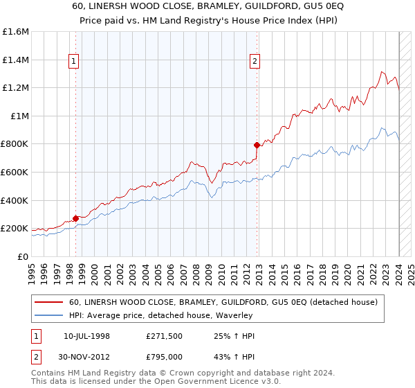 60, LINERSH WOOD CLOSE, BRAMLEY, GUILDFORD, GU5 0EQ: Price paid vs HM Land Registry's House Price Index