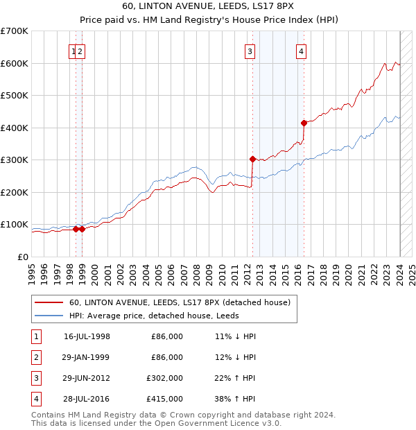 60, LINTON AVENUE, LEEDS, LS17 8PX: Price paid vs HM Land Registry's House Price Index