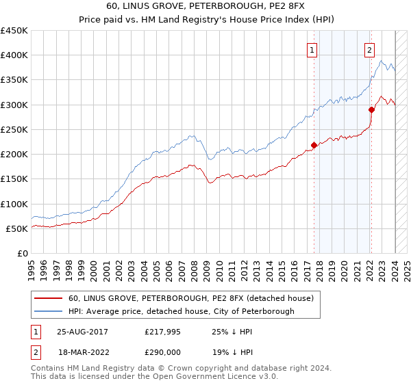 60, LINUS GROVE, PETERBOROUGH, PE2 8FX: Price paid vs HM Land Registry's House Price Index