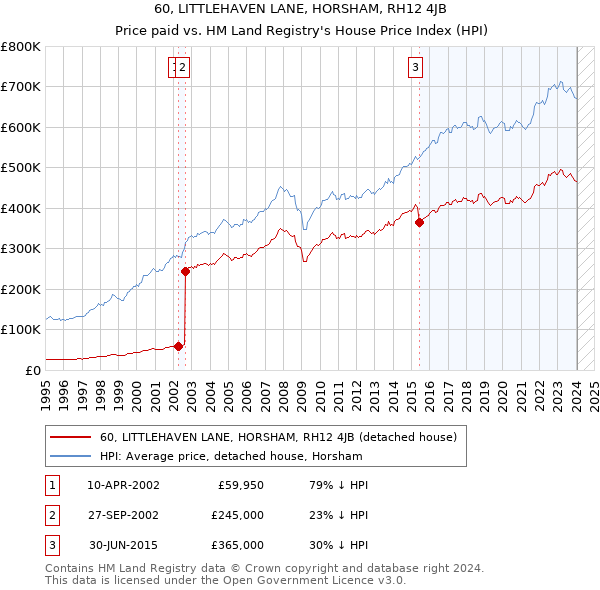60, LITTLEHAVEN LANE, HORSHAM, RH12 4JB: Price paid vs HM Land Registry's House Price Index