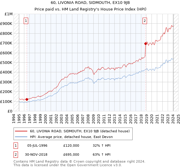 60, LIVONIA ROAD, SIDMOUTH, EX10 9JB: Price paid vs HM Land Registry's House Price Index