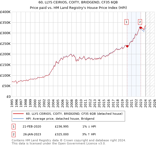 60, LLYS CEIRIOS, COITY, BRIDGEND, CF35 6QB: Price paid vs HM Land Registry's House Price Index