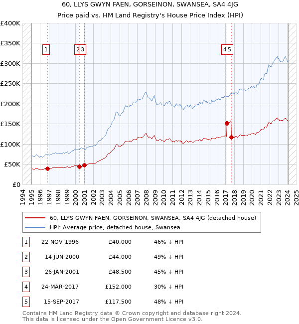 60, LLYS GWYN FAEN, GORSEINON, SWANSEA, SA4 4JG: Price paid vs HM Land Registry's House Price Index
