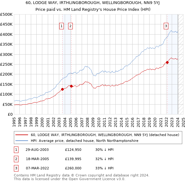 60, LODGE WAY, IRTHLINGBOROUGH, WELLINGBOROUGH, NN9 5YJ: Price paid vs HM Land Registry's House Price Index