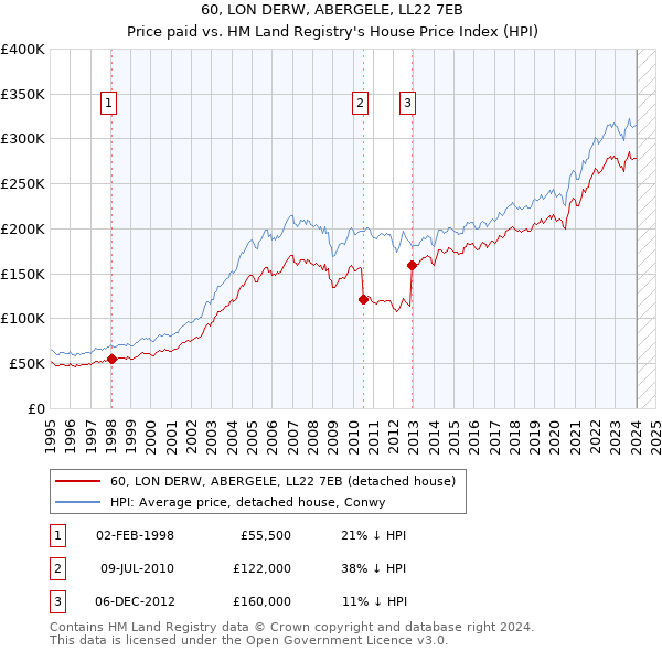 60, LON DERW, ABERGELE, LL22 7EB: Price paid vs HM Land Registry's House Price Index