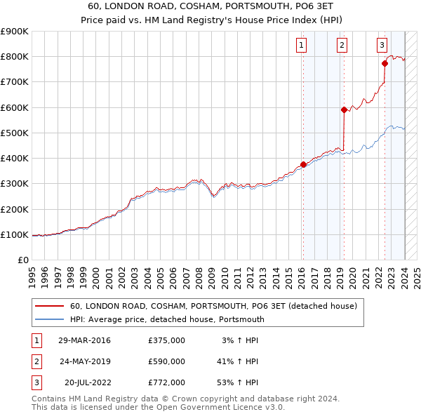 60, LONDON ROAD, COSHAM, PORTSMOUTH, PO6 3ET: Price paid vs HM Land Registry's House Price Index