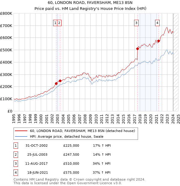 60, LONDON ROAD, FAVERSHAM, ME13 8SN: Price paid vs HM Land Registry's House Price Index
