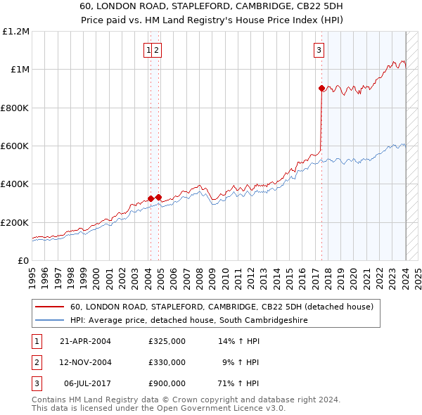 60, LONDON ROAD, STAPLEFORD, CAMBRIDGE, CB22 5DH: Price paid vs HM Land Registry's House Price Index