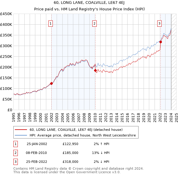 60, LONG LANE, COALVILLE, LE67 4EJ: Price paid vs HM Land Registry's House Price Index