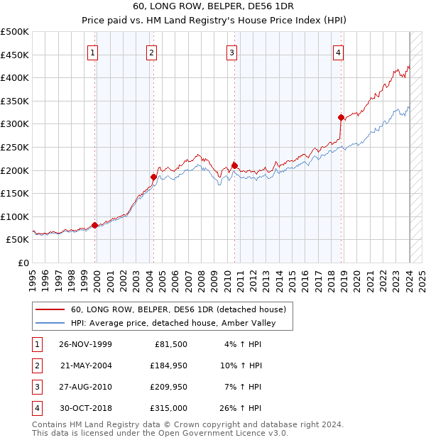 60, LONG ROW, BELPER, DE56 1DR: Price paid vs HM Land Registry's House Price Index