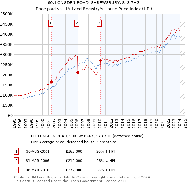 60, LONGDEN ROAD, SHREWSBURY, SY3 7HG: Price paid vs HM Land Registry's House Price Index