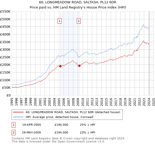 60, LONGMEADOW ROAD, SALTASH, PL12 6DR: Price paid vs HM Land Registry's House Price Index