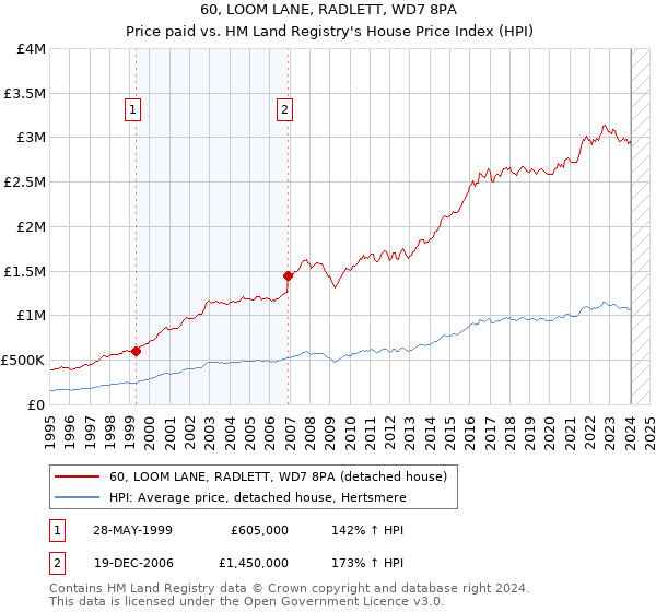 60, LOOM LANE, RADLETT, WD7 8PA: Price paid vs HM Land Registry's House Price Index
