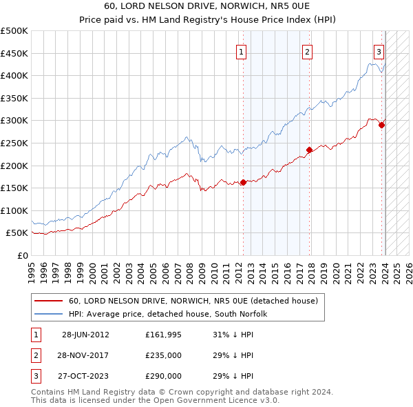 60, LORD NELSON DRIVE, NORWICH, NR5 0UE: Price paid vs HM Land Registry's House Price Index
