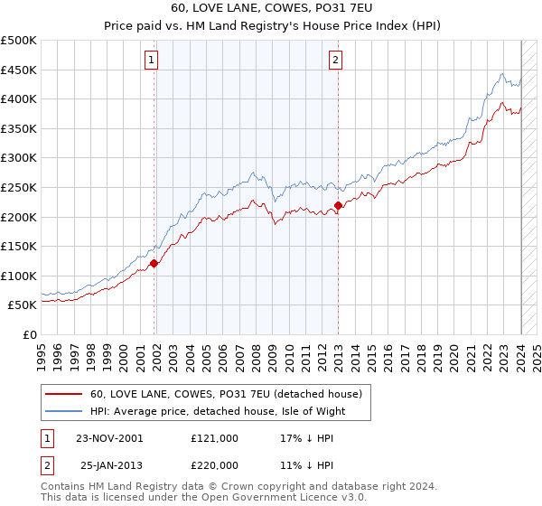 60, LOVE LANE, COWES, PO31 7EU: Price paid vs HM Land Registry's House Price Index