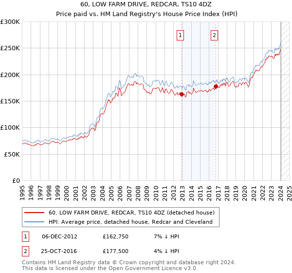 60, LOW FARM DRIVE, REDCAR, TS10 4DZ: Price paid vs HM Land Registry's House Price Index