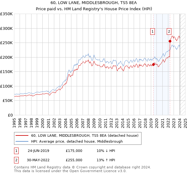 60, LOW LANE, MIDDLESBROUGH, TS5 8EA: Price paid vs HM Land Registry's House Price Index