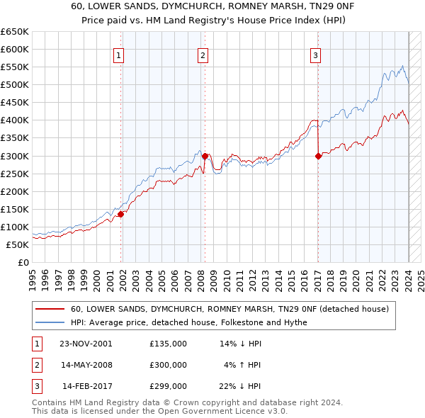 60, LOWER SANDS, DYMCHURCH, ROMNEY MARSH, TN29 0NF: Price paid vs HM Land Registry's House Price Index