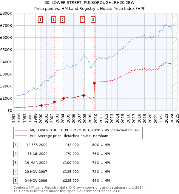 60, LOWER STREET, PULBOROUGH, RH20 2BW: Price paid vs HM Land Registry's House Price Index