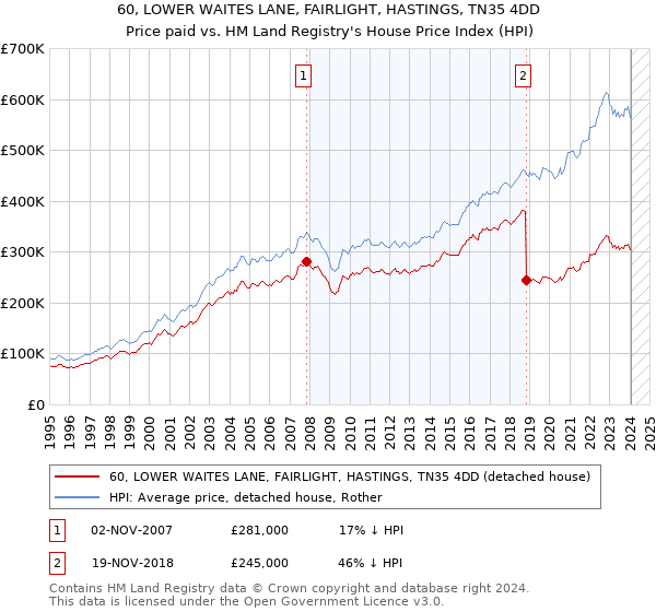 60, LOWER WAITES LANE, FAIRLIGHT, HASTINGS, TN35 4DD: Price paid vs HM Land Registry's House Price Index
