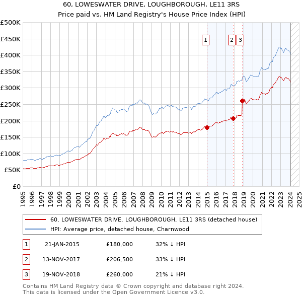 60, LOWESWATER DRIVE, LOUGHBOROUGH, LE11 3RS: Price paid vs HM Land Registry's House Price Index