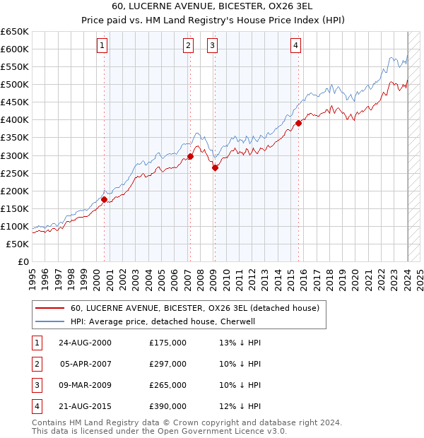 60, LUCERNE AVENUE, BICESTER, OX26 3EL: Price paid vs HM Land Registry's House Price Index
