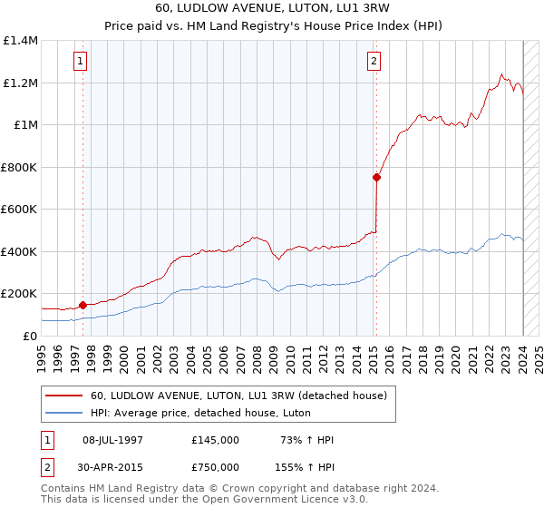 60, LUDLOW AVENUE, LUTON, LU1 3RW: Price paid vs HM Land Registry's House Price Index