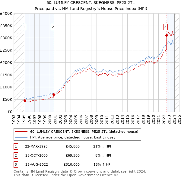 60, LUMLEY CRESCENT, SKEGNESS, PE25 2TL: Price paid vs HM Land Registry's House Price Index