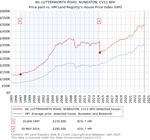 60, LUTTERWORTH ROAD, NUNEATON, CV11 6PH: Price paid vs HM Land Registry's House Price Index