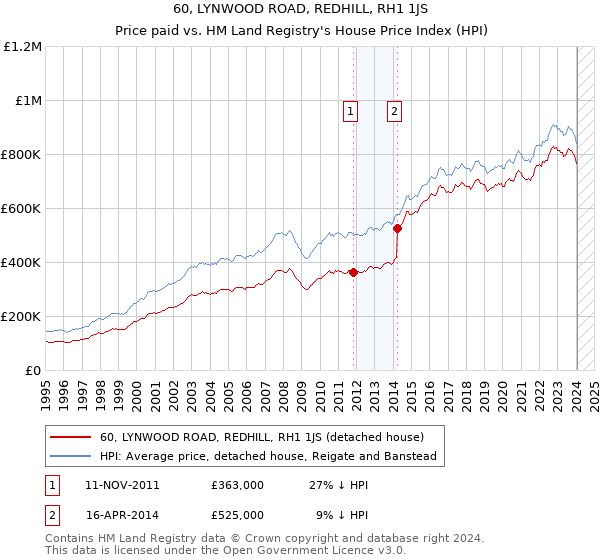 60, LYNWOOD ROAD, REDHILL, RH1 1JS: Price paid vs HM Land Registry's House Price Index