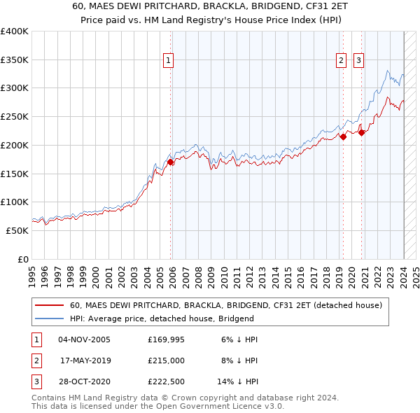 60, MAES DEWI PRITCHARD, BRACKLA, BRIDGEND, CF31 2ET: Price paid vs HM Land Registry's House Price Index