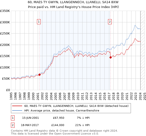 60, MAES TY GWYN, LLANGENNECH, LLANELLI, SA14 8XW: Price paid vs HM Land Registry's House Price Index