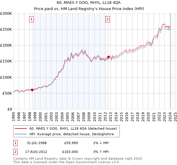 60, MAES Y GOG, RHYL, LL18 4QA: Price paid vs HM Land Registry's House Price Index