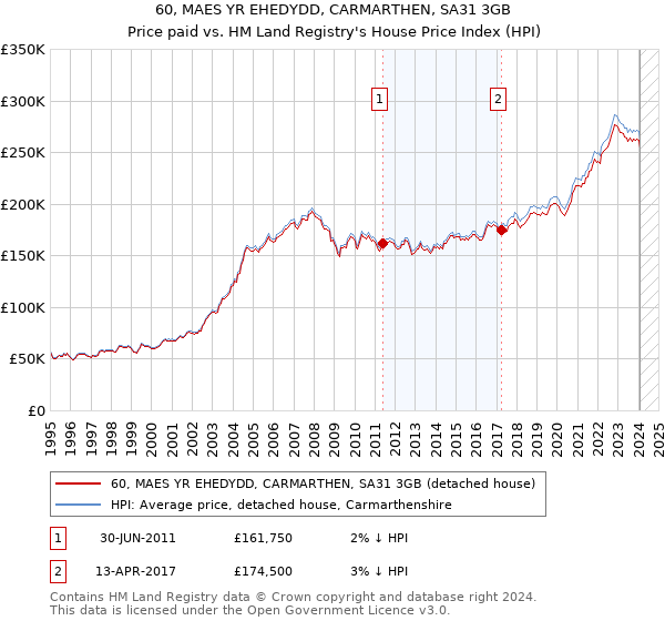 60, MAES YR EHEDYDD, CARMARTHEN, SA31 3GB: Price paid vs HM Land Registry's House Price Index