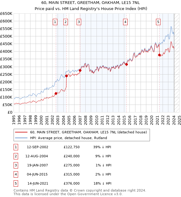 60, MAIN STREET, GREETHAM, OAKHAM, LE15 7NL: Price paid vs HM Land Registry's House Price Index