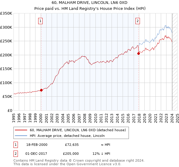 60, MALHAM DRIVE, LINCOLN, LN6 0XD: Price paid vs HM Land Registry's House Price Index