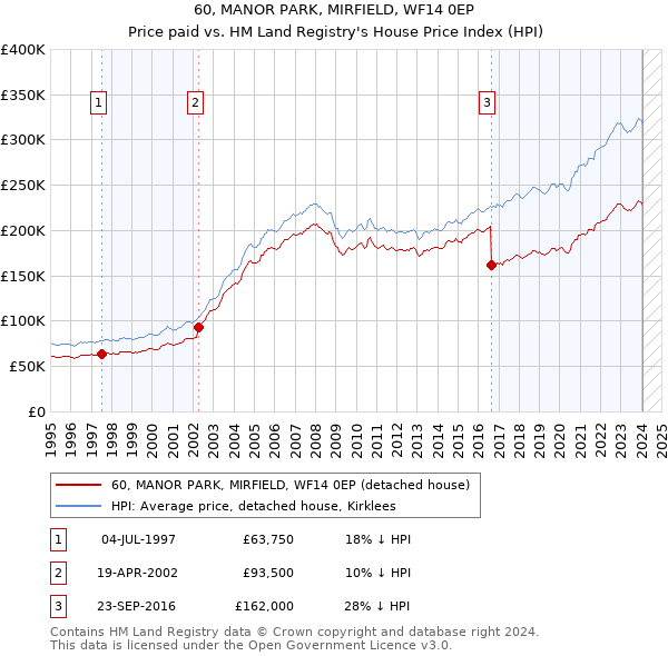 60, MANOR PARK, MIRFIELD, WF14 0EP: Price paid vs HM Land Registry's House Price Index