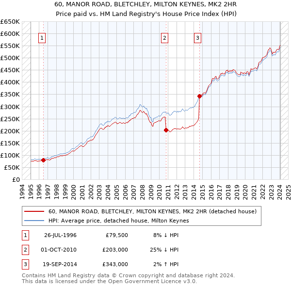 60, MANOR ROAD, BLETCHLEY, MILTON KEYNES, MK2 2HR: Price paid vs HM Land Registry's House Price Index