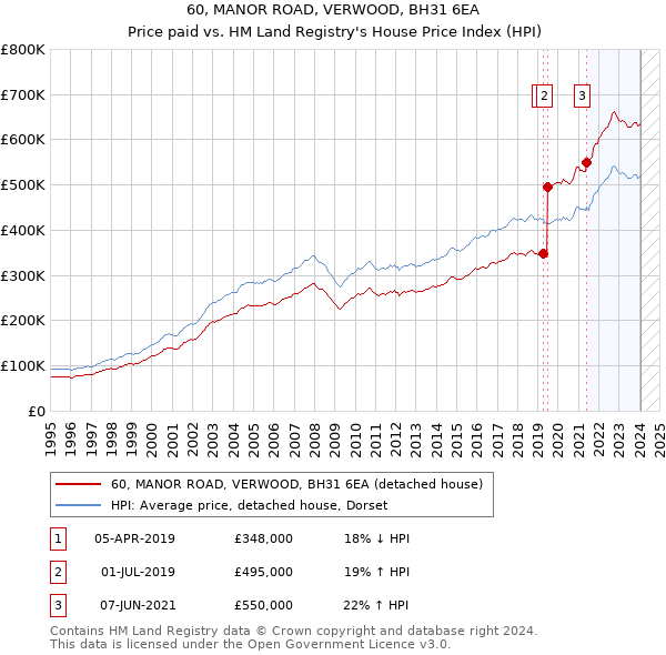 60, MANOR ROAD, VERWOOD, BH31 6EA: Price paid vs HM Land Registry's House Price Index