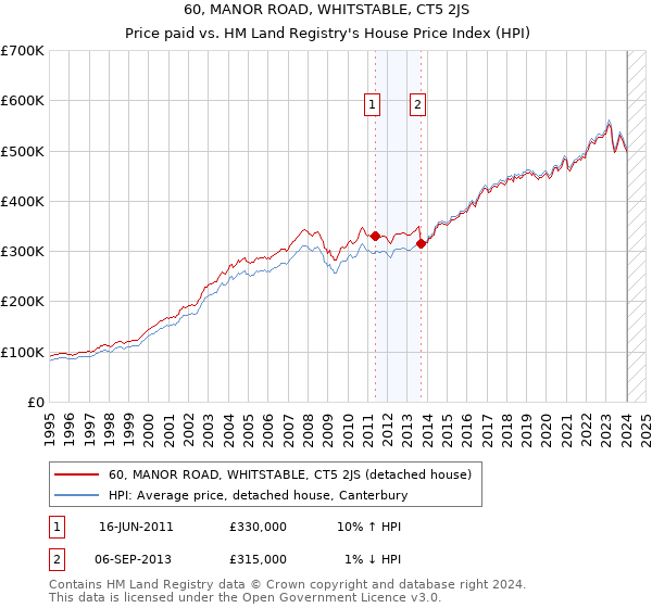 60, MANOR ROAD, WHITSTABLE, CT5 2JS: Price paid vs HM Land Registry's House Price Index