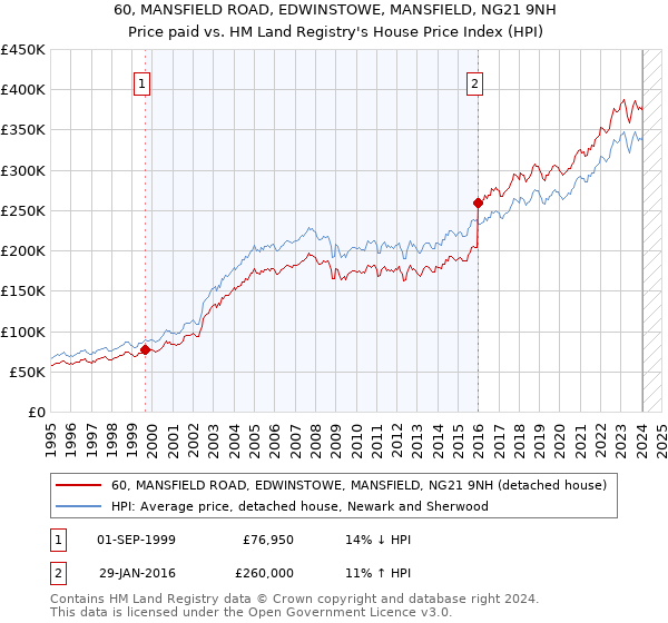 60, MANSFIELD ROAD, EDWINSTOWE, MANSFIELD, NG21 9NH: Price paid vs HM Land Registry's House Price Index