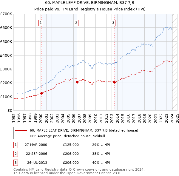 60, MAPLE LEAF DRIVE, BIRMINGHAM, B37 7JB: Price paid vs HM Land Registry's House Price Index