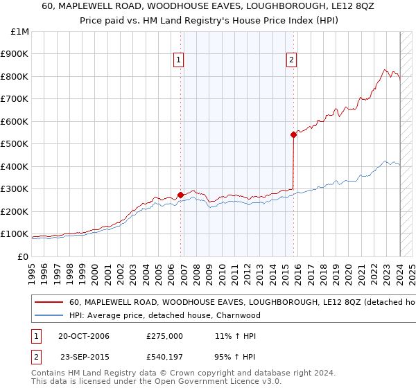 60, MAPLEWELL ROAD, WOODHOUSE EAVES, LOUGHBOROUGH, LE12 8QZ: Price paid vs HM Land Registry's House Price Index