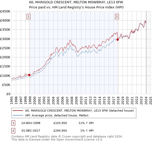 60, MARIGOLD CRESCENT, MELTON MOWBRAY, LE13 0FW: Price paid vs HM Land Registry's House Price Index