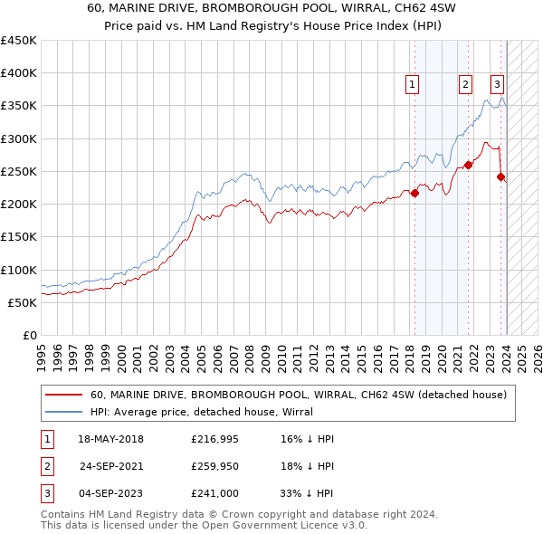 60, MARINE DRIVE, BROMBOROUGH POOL, WIRRAL, CH62 4SW: Price paid vs HM Land Registry's House Price Index