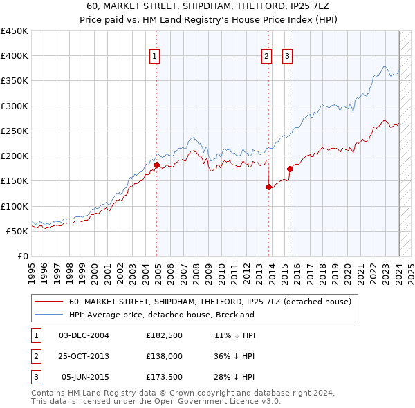 60, MARKET STREET, SHIPDHAM, THETFORD, IP25 7LZ: Price paid vs HM Land Registry's House Price Index