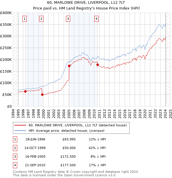 60, MARLOWE DRIVE, LIVERPOOL, L12 7LT: Price paid vs HM Land Registry's House Price Index