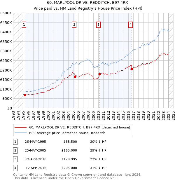 60, MARLPOOL DRIVE, REDDITCH, B97 4RX: Price paid vs HM Land Registry's House Price Index